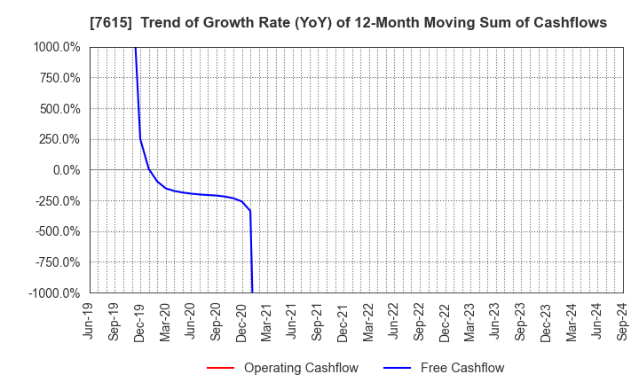 7615 KYOTO KIMONO YUZEN HOLDINGS Co.,Ltd.: Trend of Growth Rate (YoY) of 12-Month Moving Sum of Cashflows