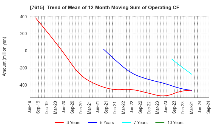 7615 KYOTO KIMONO YUZEN HOLDINGS Co.,Ltd.: Trend of Mean of 12-Month Moving Sum of Operating CF