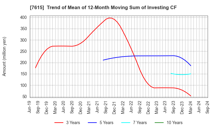 7615 KYOTO KIMONO YUZEN HOLDINGS Co.,Ltd.: Trend of Mean of 12-Month Moving Sum of Investing CF