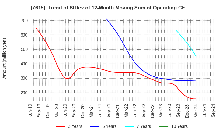 7615 KYOTO KIMONO YUZEN HOLDINGS Co.,Ltd.: Trend of StDev of 12-Month Moving Sum of Operating CF