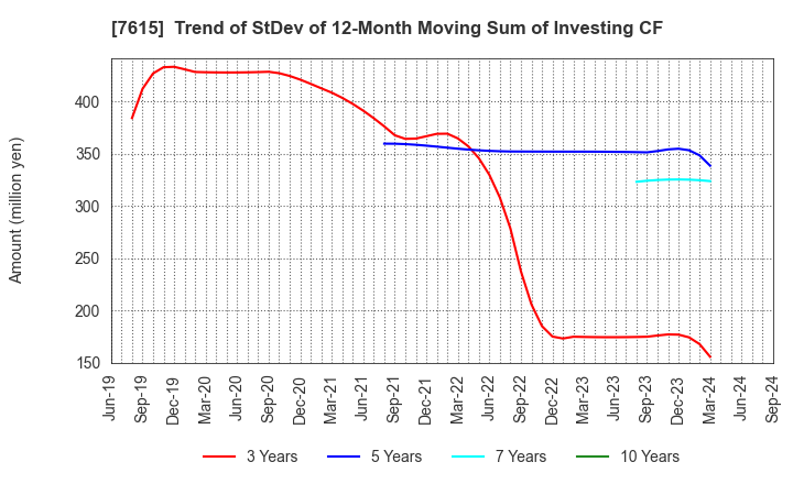 7615 KYOTO KIMONO YUZEN HOLDINGS Co.,Ltd.: Trend of StDev of 12-Month Moving Sum of Investing CF