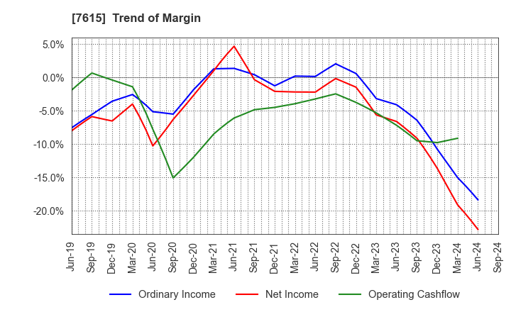 7615 KYOTO KIMONO YUZEN HOLDINGS Co.,Ltd.: Trend of Margin