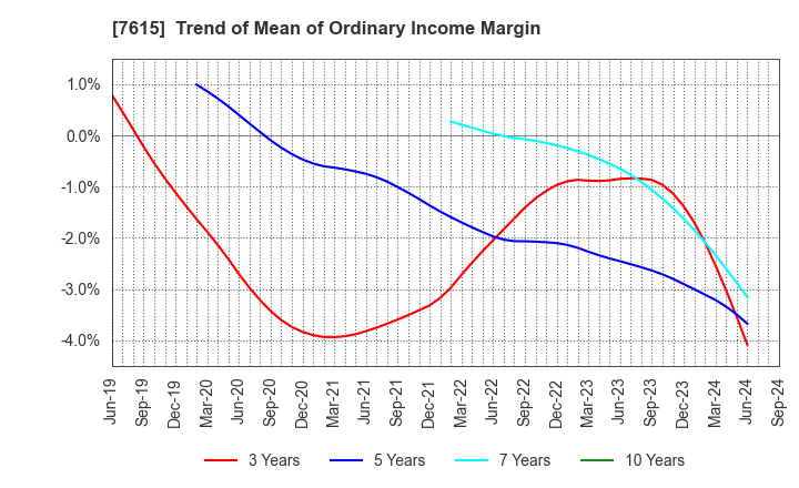 7615 KYOTO KIMONO YUZEN HOLDINGS Co.,Ltd.: Trend of Mean of Ordinary Income Margin