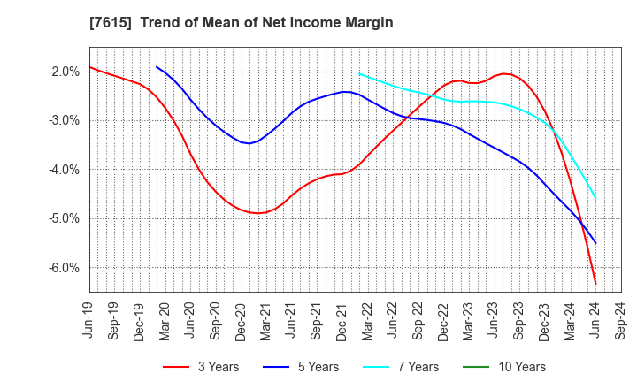 7615 KYOTO KIMONO YUZEN HOLDINGS Co.,Ltd.: Trend of Mean of Net Income Margin