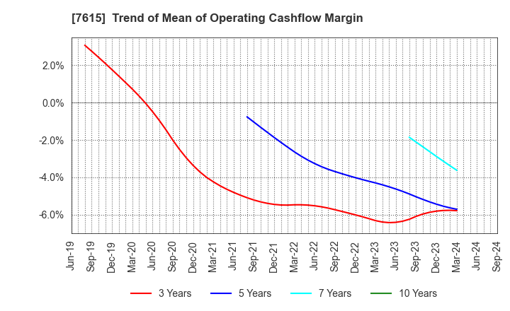 7615 KYOTO KIMONO YUZEN HOLDINGS Co.,Ltd.: Trend of Mean of Operating Cashflow Margin