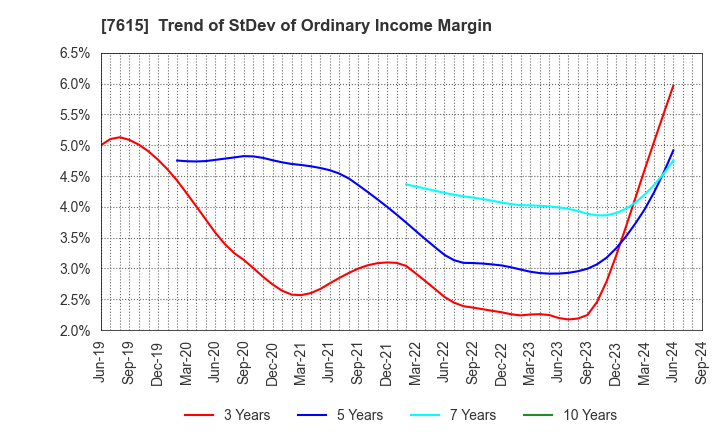 7615 KYOTO KIMONO YUZEN HOLDINGS Co.,Ltd.: Trend of StDev of Ordinary Income Margin