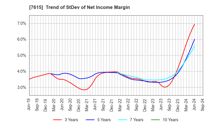 7615 KYOTO KIMONO YUZEN HOLDINGS Co.,Ltd.: Trend of StDev of Net Income Margin