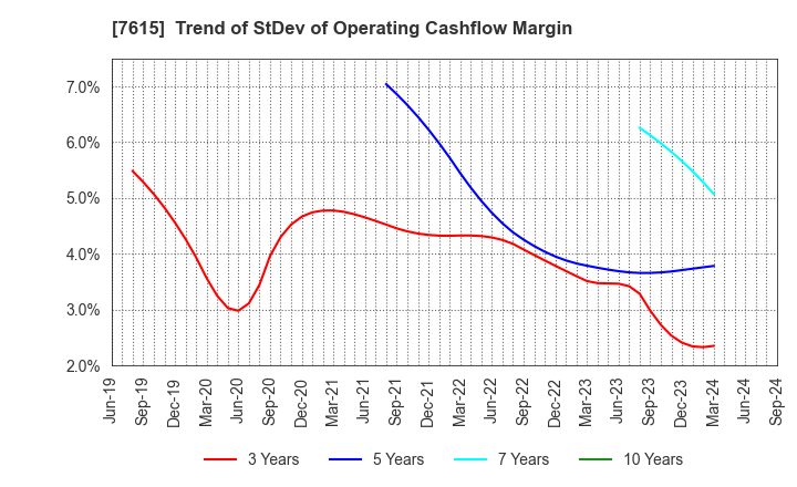 7615 KYOTO KIMONO YUZEN HOLDINGS Co.,Ltd.: Trend of StDev of Operating Cashflow Margin