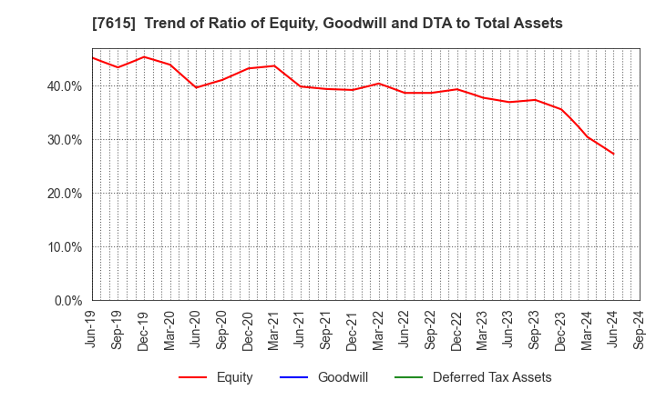 7615 KYOTO KIMONO YUZEN HOLDINGS Co.,Ltd.: Trend of Ratio of Equity, Goodwill and DTA to Total Assets