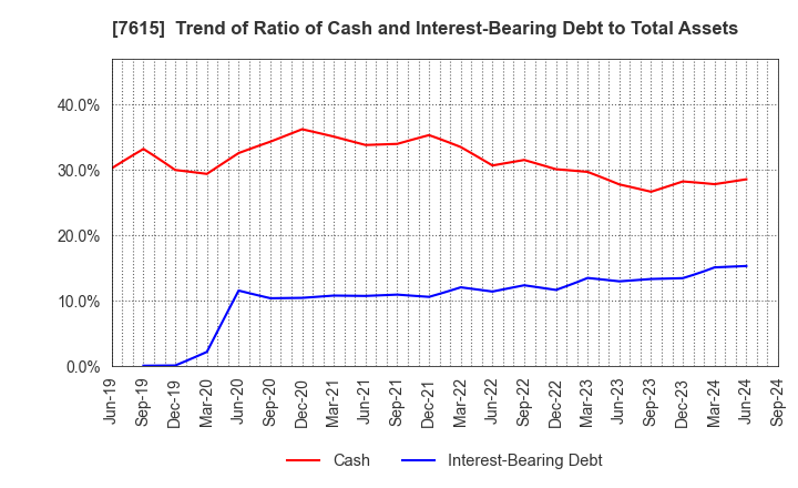 7615 KYOTO KIMONO YUZEN HOLDINGS Co.,Ltd.: Trend of Ratio of Cash and Interest-Bearing Debt to Total Assets