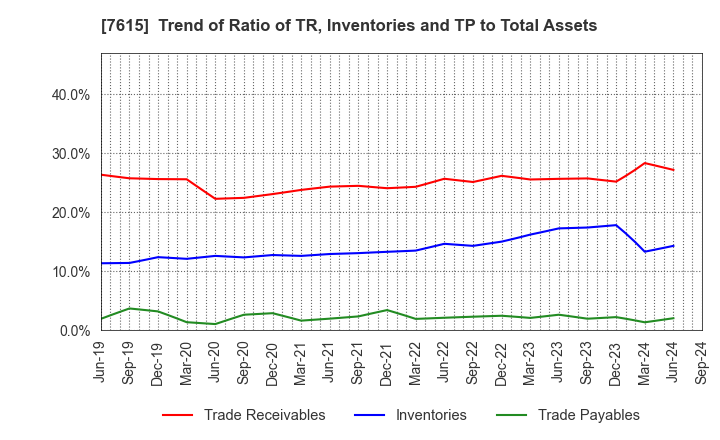 7615 KYOTO KIMONO YUZEN HOLDINGS Co.,Ltd.: Trend of Ratio of TR, Inventories and TP to Total Assets