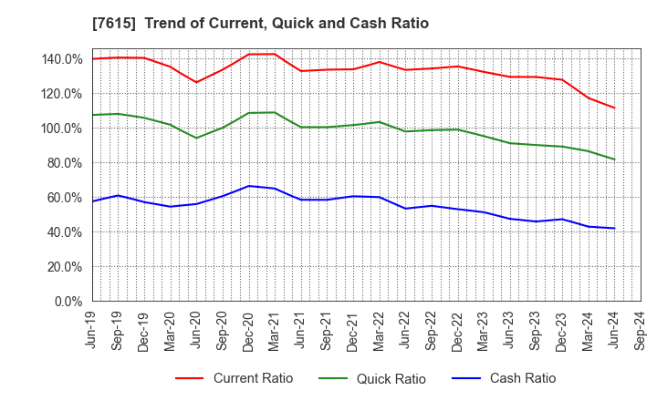 7615 KYOTO KIMONO YUZEN HOLDINGS Co.,Ltd.: Trend of Current, Quick and Cash Ratio