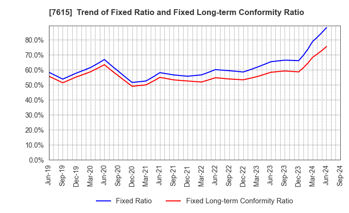 7615 KYOTO KIMONO YUZEN HOLDINGS Co.,Ltd.: Trend of Fixed Ratio and Fixed Long-term Conformity Ratio