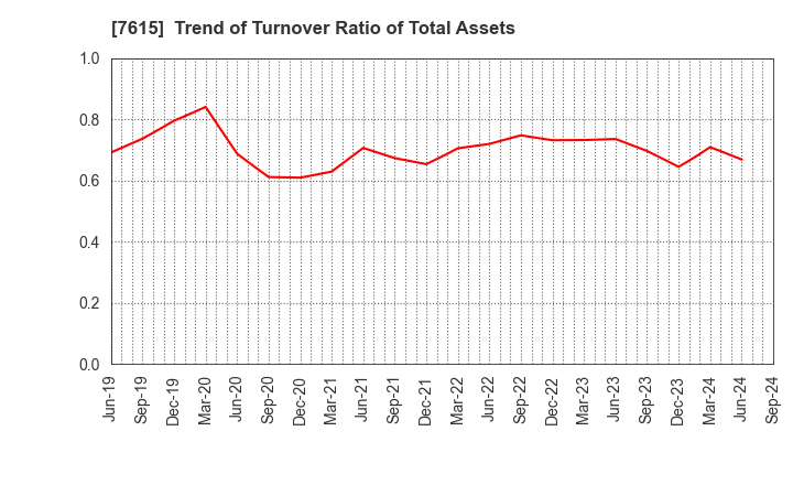 7615 KYOTO KIMONO YUZEN HOLDINGS Co.,Ltd.: Trend of Turnover Ratio of Total Assets