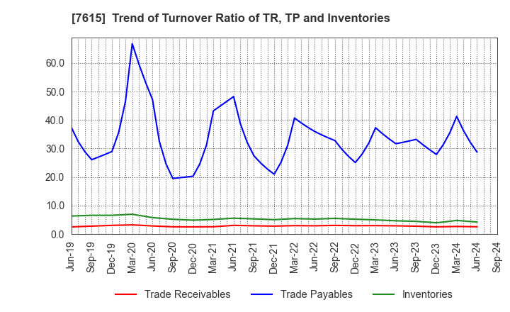 7615 KYOTO KIMONO YUZEN HOLDINGS Co.,Ltd.: Trend of Turnover Ratio of TR, TP and Inventories