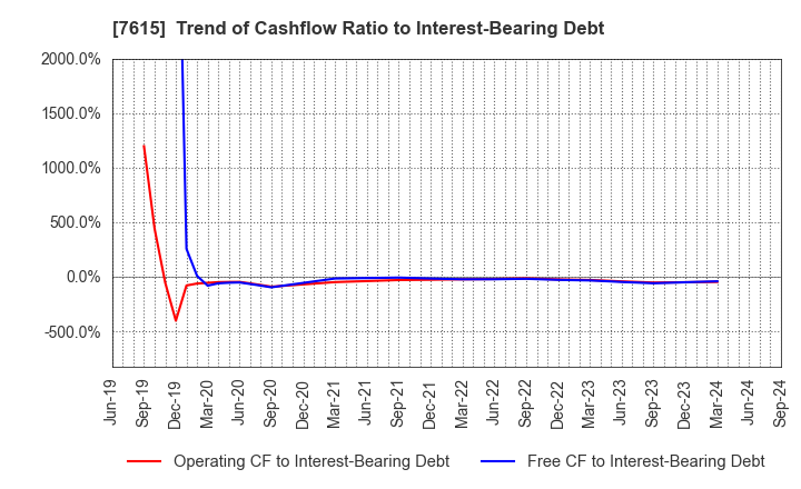 7615 KYOTO KIMONO YUZEN HOLDINGS Co.,Ltd.: Trend of Cashflow Ratio to Interest-Bearing Debt