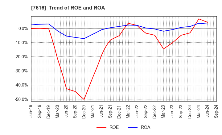 7616 COLOWIDE CO.,LTD.: Trend of ROE and ROA