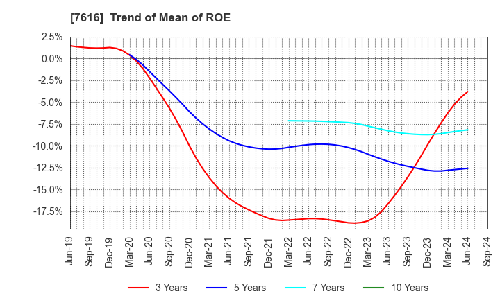 7616 COLOWIDE CO.,LTD.: Trend of Mean of ROE