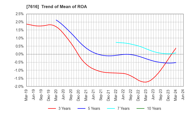 7616 COLOWIDE CO.,LTD.: Trend of Mean of ROA
