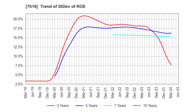 7616 COLOWIDE CO.,LTD.: Trend of StDev of ROE