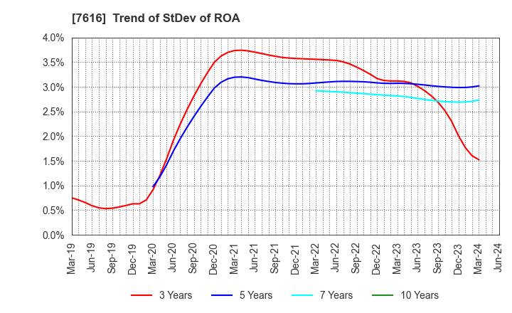 7616 COLOWIDE CO.,LTD.: Trend of StDev of ROA