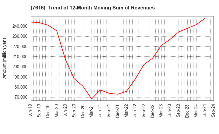 7616 COLOWIDE CO.,LTD.: Trend of 12-Month Moving Sum of Revenues