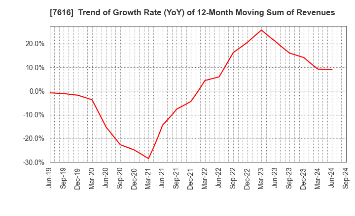 7616 COLOWIDE CO.,LTD.: Trend of Growth Rate (YoY) of 12-Month Moving Sum of Revenues