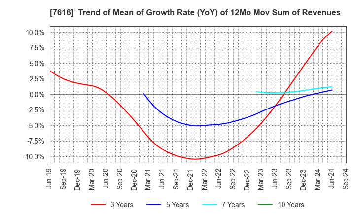 7616 COLOWIDE CO.,LTD.: Trend of Mean of Growth Rate (YoY) of 12Mo Mov Sum of Revenues