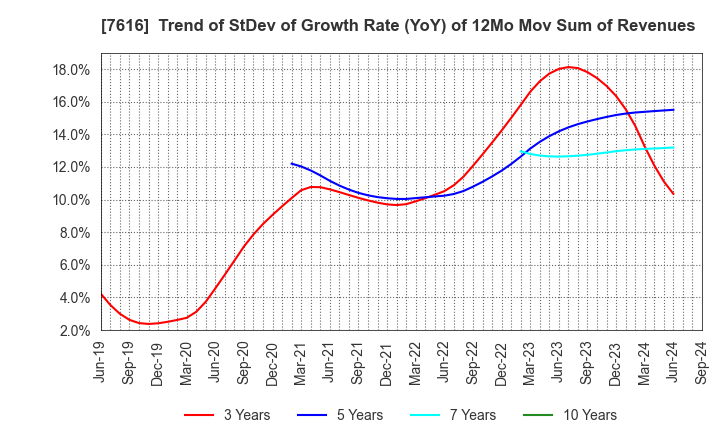 7616 COLOWIDE CO.,LTD.: Trend of StDev of Growth Rate (YoY) of 12Mo Mov Sum of Revenues