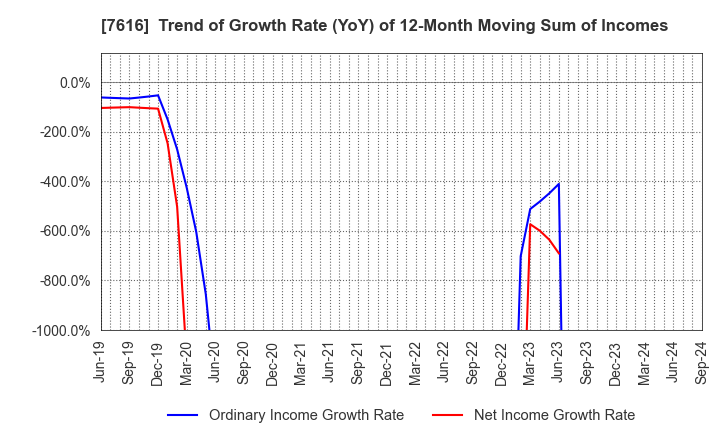 7616 COLOWIDE CO.,LTD.: Trend of Growth Rate (YoY) of 12-Month Moving Sum of Incomes