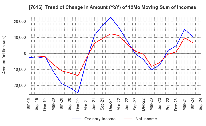 7616 COLOWIDE CO.,LTD.: Trend of Change in Amount (YoY) of 12Mo Moving Sum of Incomes