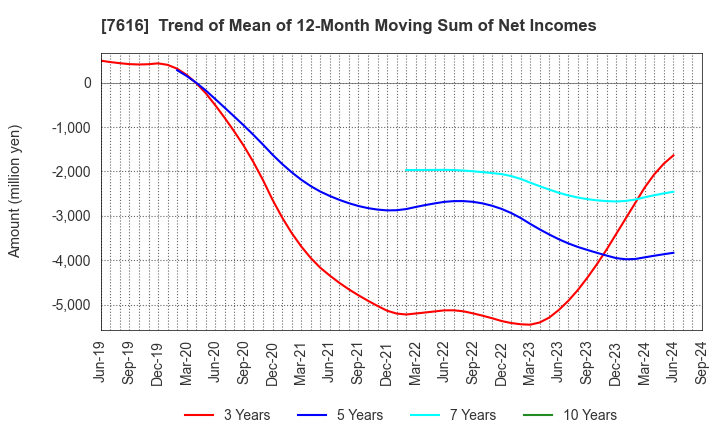 7616 COLOWIDE CO.,LTD.: Trend of Mean of 12-Month Moving Sum of Net Incomes