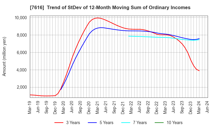 7616 COLOWIDE CO.,LTD.: Trend of StDev of 12-Month Moving Sum of Ordinary Incomes