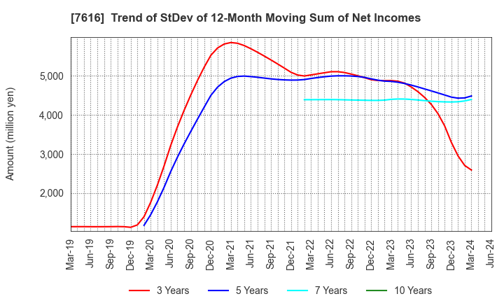 7616 COLOWIDE CO.,LTD.: Trend of StDev of 12-Month Moving Sum of Net Incomes