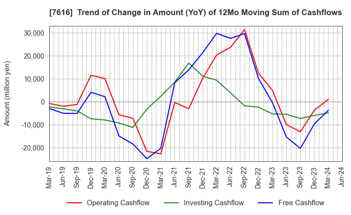 7616 COLOWIDE CO.,LTD.: Trend of Change in Amount (YoY) of 12Mo Moving Sum of Cashflows