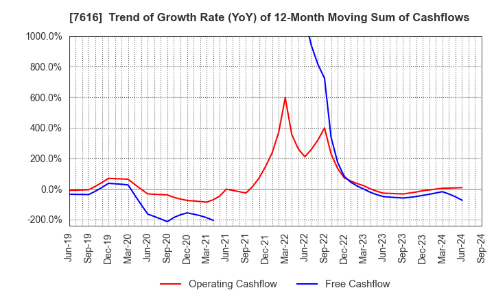 7616 COLOWIDE CO.,LTD.: Trend of Growth Rate (YoY) of 12-Month Moving Sum of Cashflows