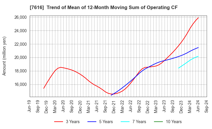 7616 COLOWIDE CO.,LTD.: Trend of Mean of 12-Month Moving Sum of Operating CF