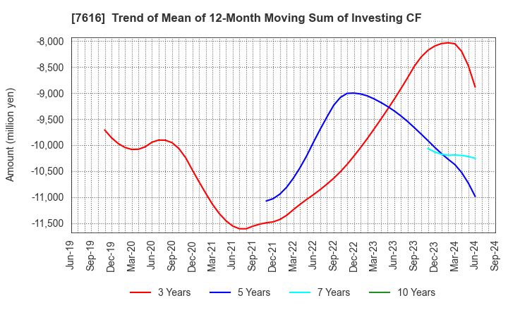 7616 COLOWIDE CO.,LTD.: Trend of Mean of 12-Month Moving Sum of Investing CF