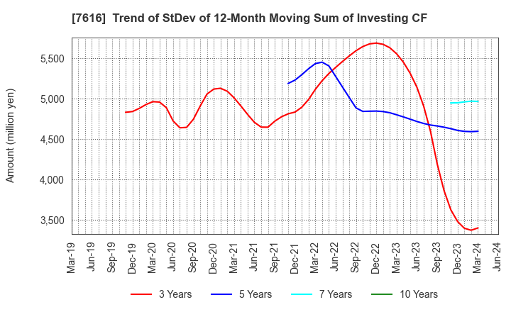7616 COLOWIDE CO.,LTD.: Trend of StDev of 12-Month Moving Sum of Investing CF