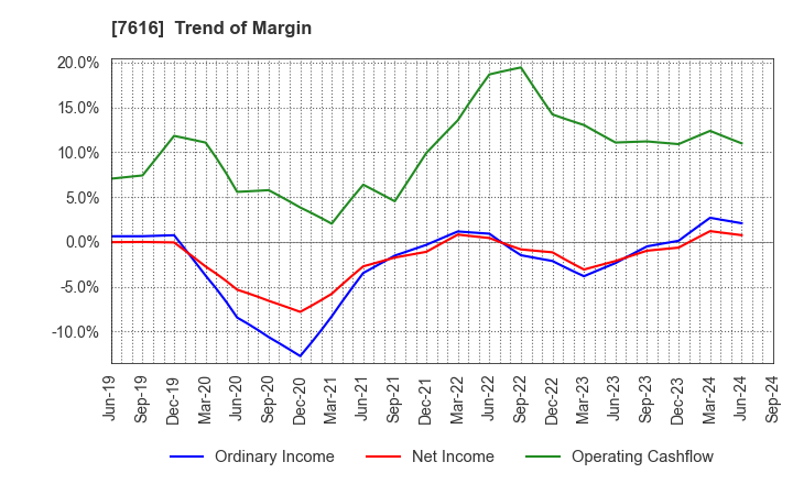 7616 COLOWIDE CO.,LTD.: Trend of Margin