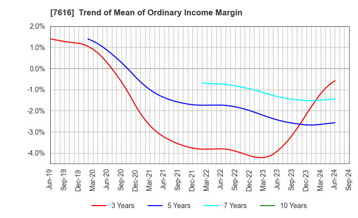 7616 COLOWIDE CO.,LTD.: Trend of Mean of Ordinary Income Margin