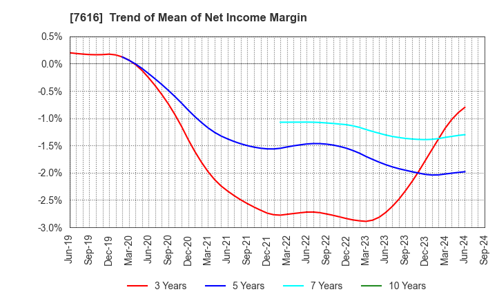 7616 COLOWIDE CO.,LTD.: Trend of Mean of Net Income Margin