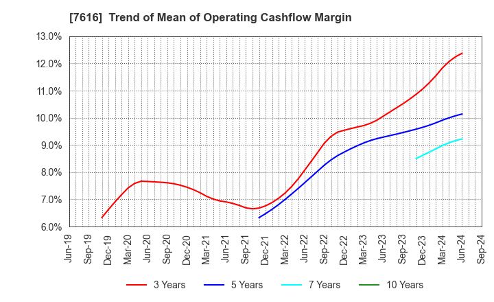 7616 COLOWIDE CO.,LTD.: Trend of Mean of Operating Cashflow Margin