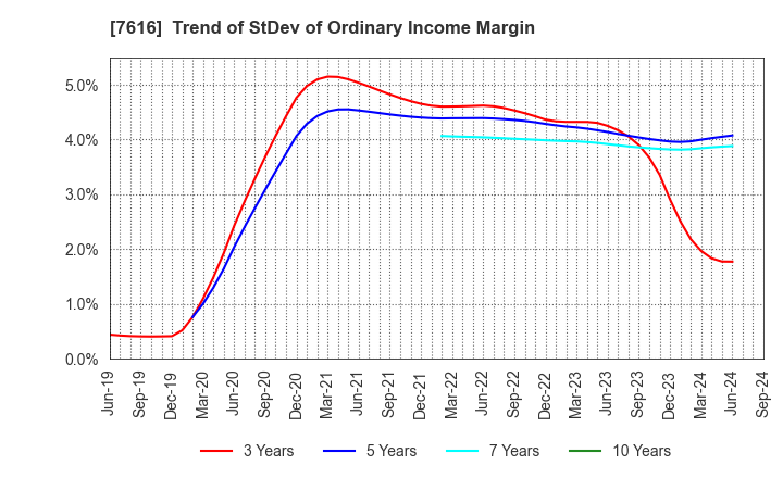 7616 COLOWIDE CO.,LTD.: Trend of StDev of Ordinary Income Margin