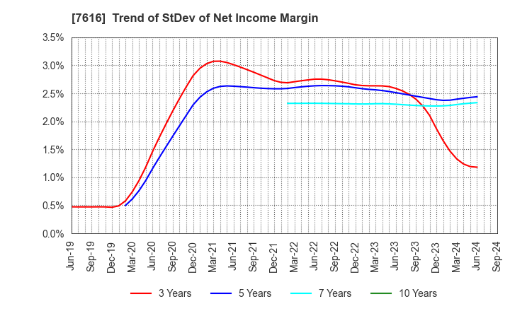 7616 COLOWIDE CO.,LTD.: Trend of StDev of Net Income Margin