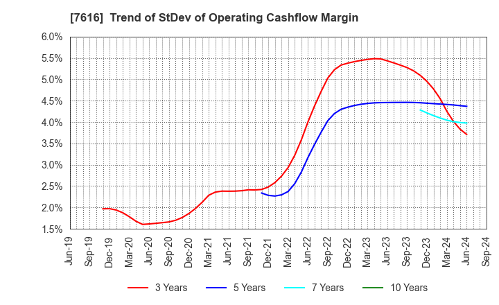 7616 COLOWIDE CO.,LTD.: Trend of StDev of Operating Cashflow Margin