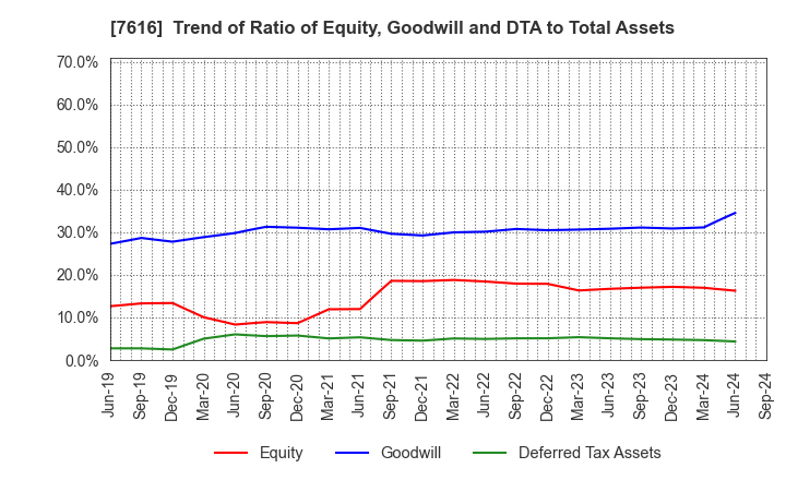 7616 COLOWIDE CO.,LTD.: Trend of Ratio of Equity, Goodwill and DTA to Total Assets