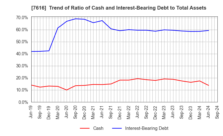 7616 COLOWIDE CO.,LTD.: Trend of Ratio of Cash and Interest-Bearing Debt to Total Assets