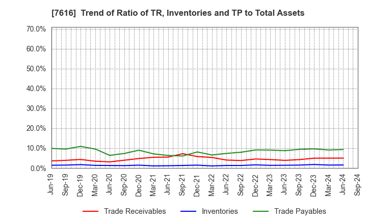 7616 COLOWIDE CO.,LTD.: Trend of Ratio of TR, Inventories and TP to Total Assets