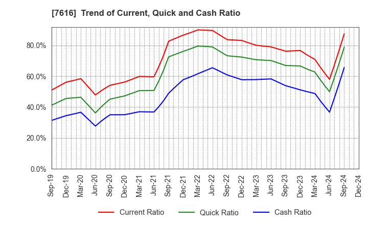 7616 COLOWIDE CO.,LTD.: Trend of Current, Quick and Cash Ratio